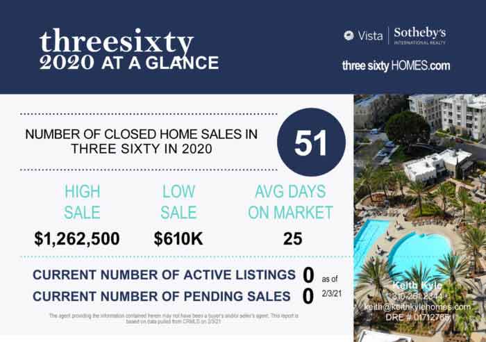 Three Sixty South Bay 2020 real estate market statistics