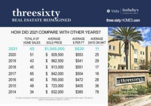 Three Sixty South Bay 2021 real estate market statistics