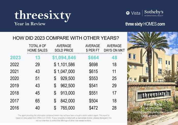 Three Sixty South Bay 2023 real estate market comparison