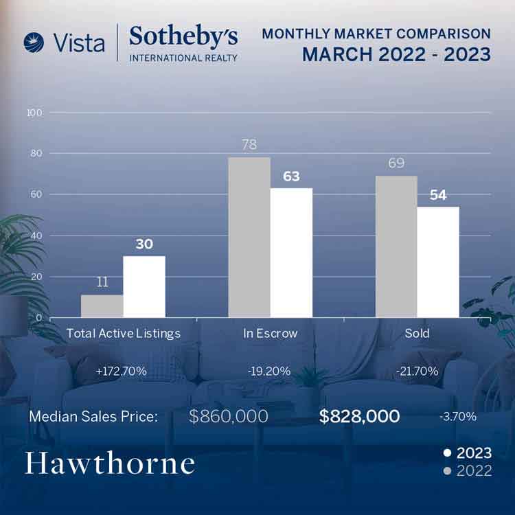 See How Hawthorne Home Sales Compare So Far in 2023